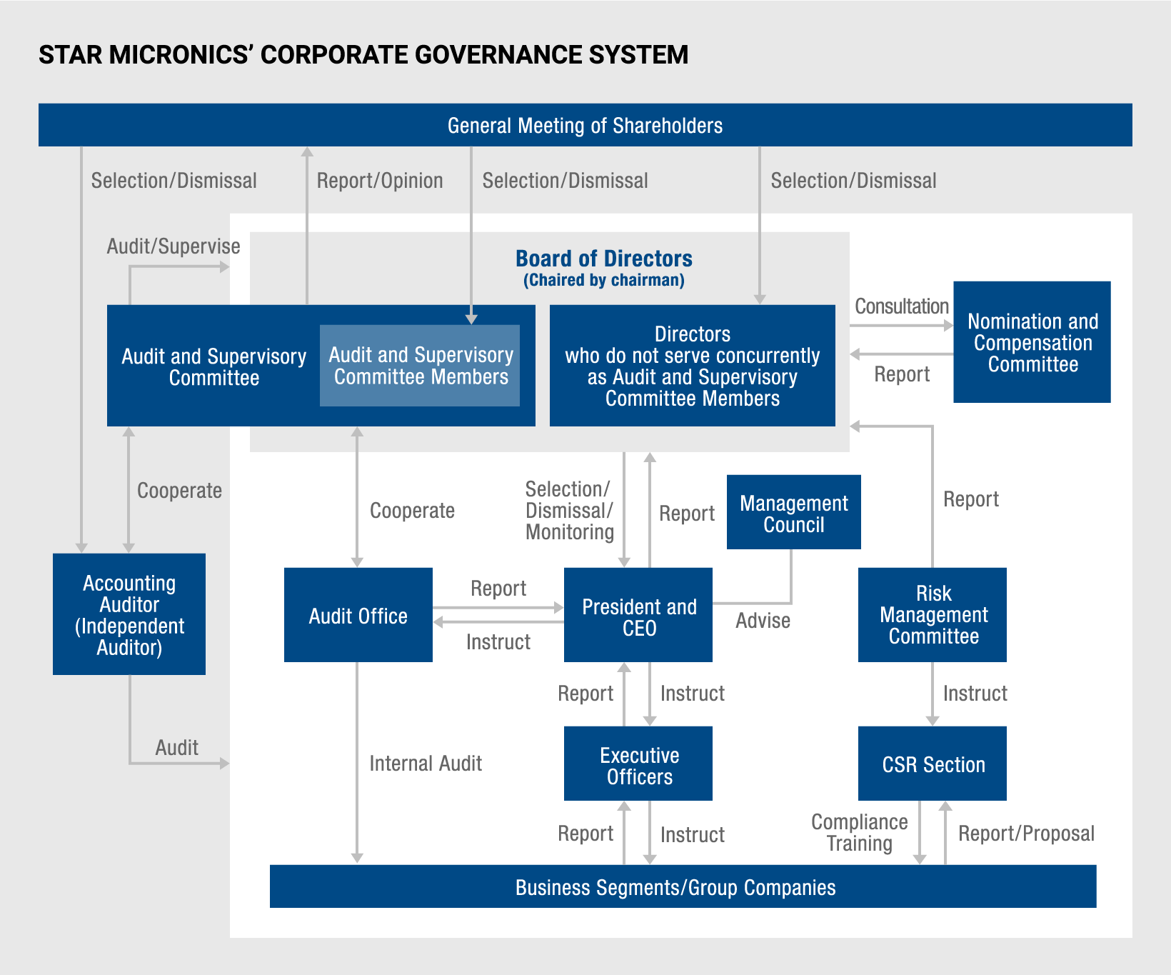 STAR MICRONICS’ CORPORATE GOVERNANCE SYSTEM