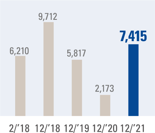 OPERATING INCOME(Millions of yen)