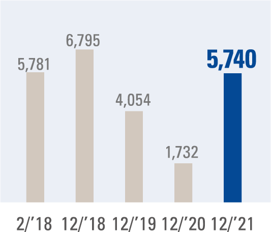 NET INCOME ATTRIBUTABLE TO OWNERS OF THE PARENT(Millions of yen)