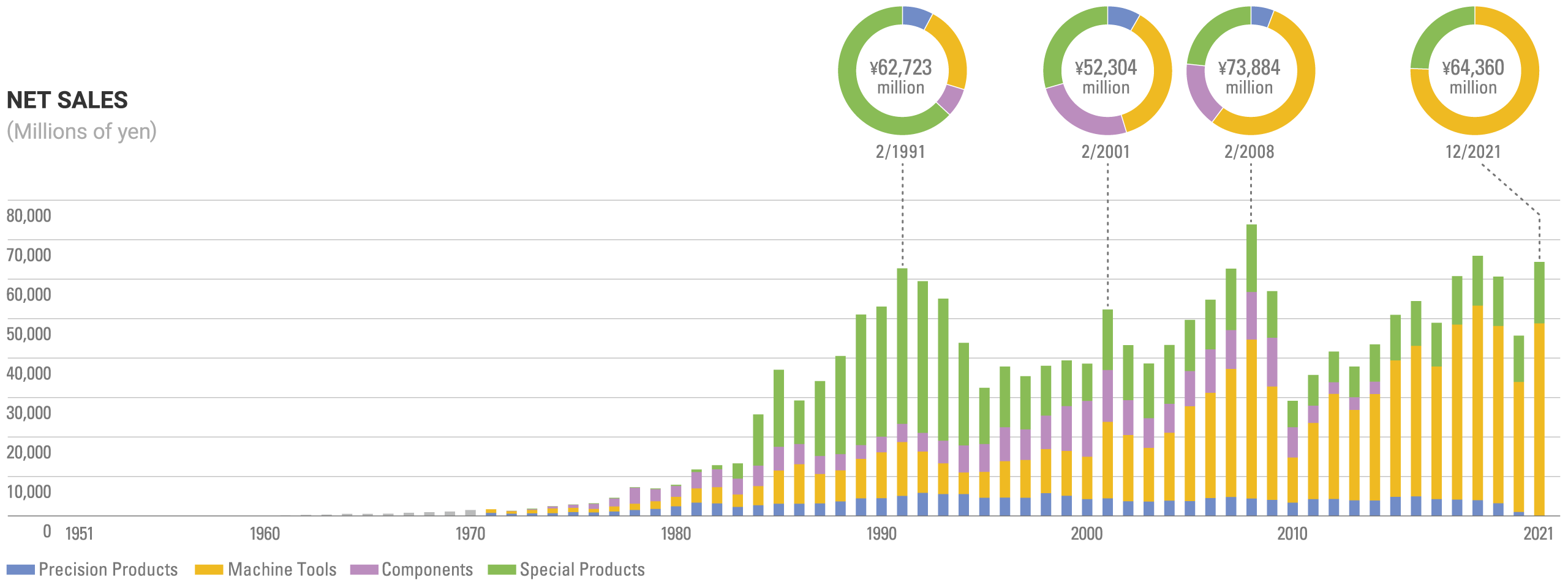 NET SALES(Millions of yen)