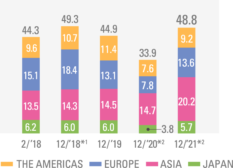 MACHINE TOOLS SEGMENT SALES BY GEOGRAPHICAL REGION