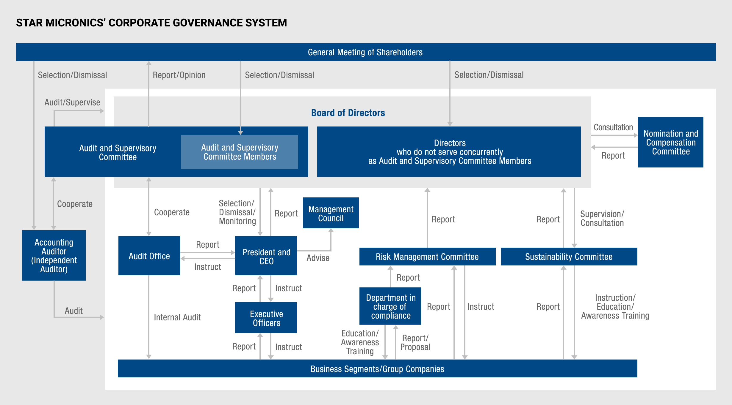 STAR MICRONICS’ CORPORATE GOVERNANCE SYSTEM