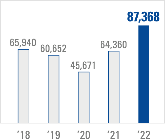 NET SALES(Millions of yen)