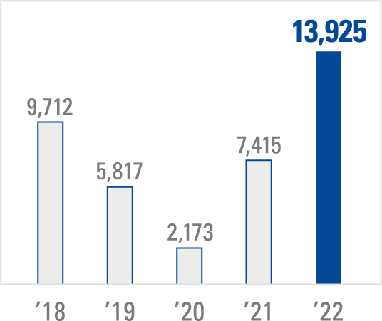 OPERATING INCOME(Millions of yen)