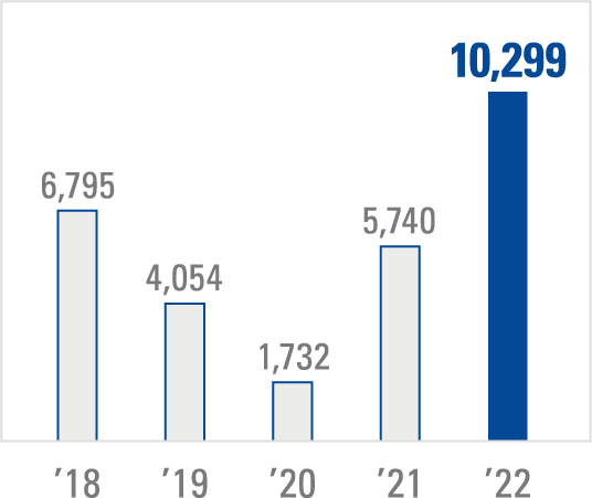 NET INCOME ATTRIBUTABLE TO OWNERS OF THE PARENT(Millions of yen)