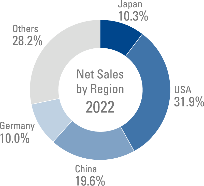 Net Sales by Region 2022