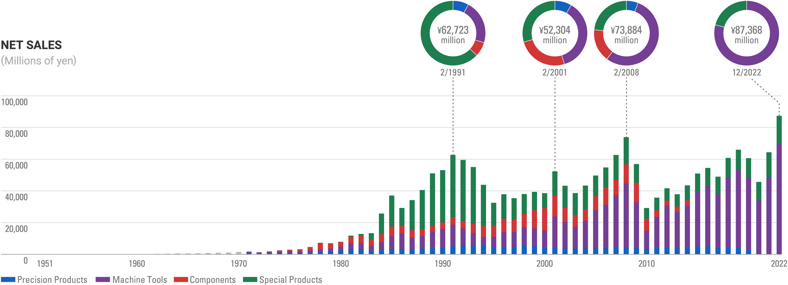 NET SALES(Millions of yen)