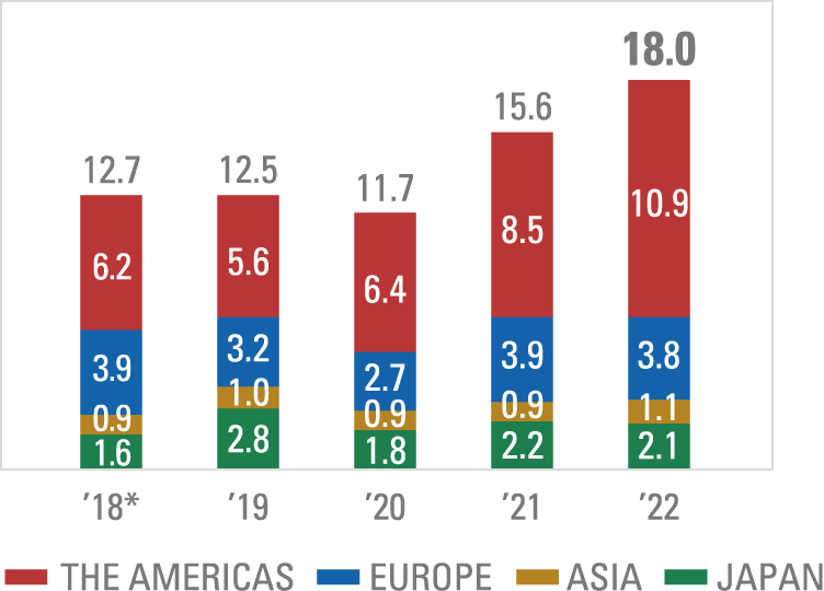 SPECIAL PRODUCTS SEGMENT SALES BY GEOGRAPHICAL REGION(Billions of yen)