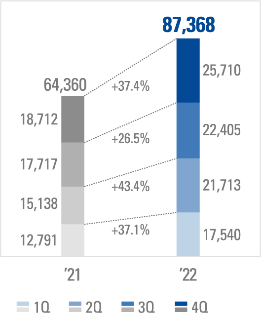 NET SALES(Millions of yen, %)