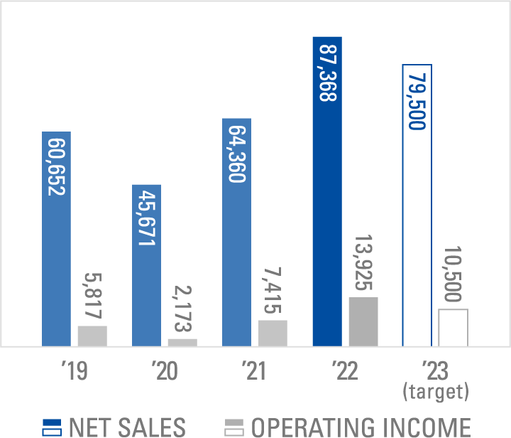 NET SALES AND OPERATING INCOME(Millions of yen)