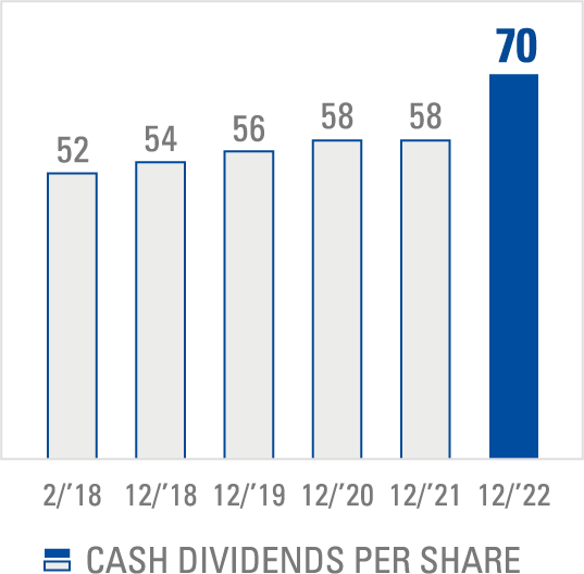 CASH DIVIDENDS<br> PER SHARE AND DOE(Yen, %)