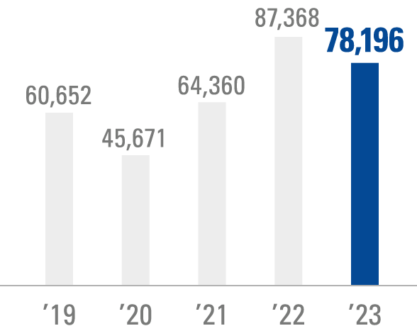 NET SALES(Millions of yen)