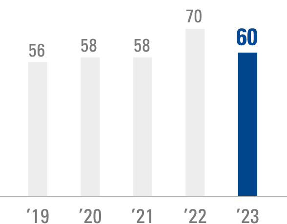 CASH DIVIDENDS APPLICABLE TO THE YEAR(Yen)