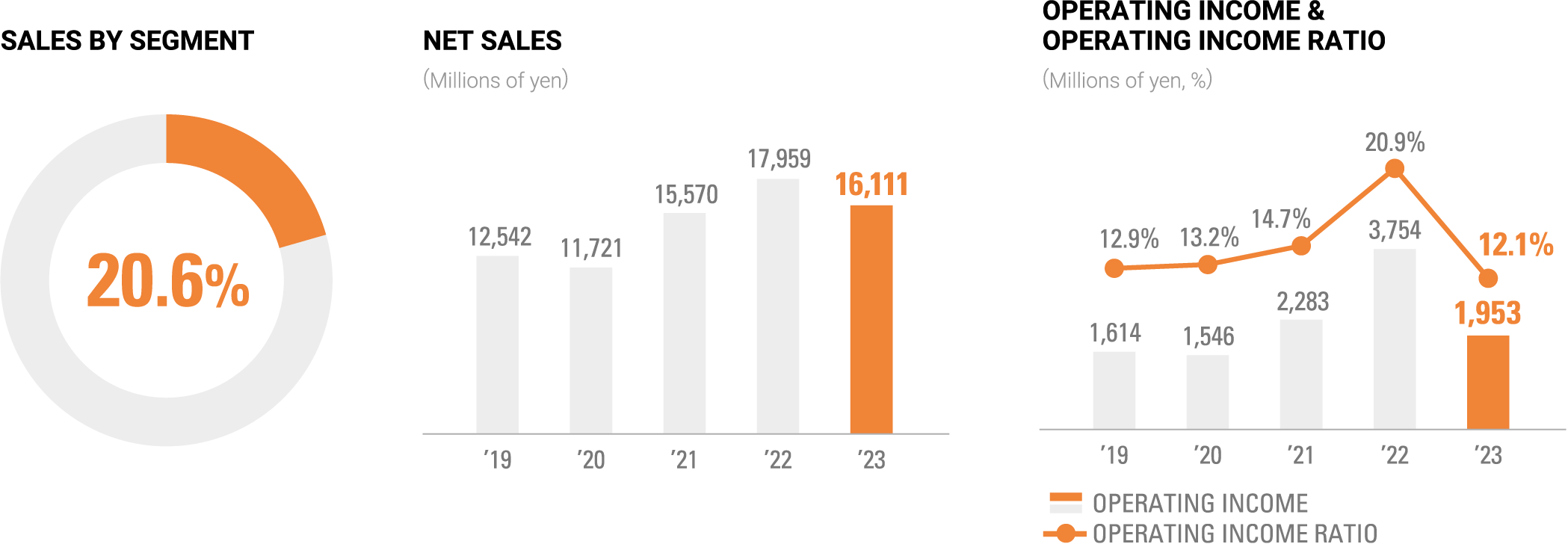 SALES BY SEGMENT, NET SALES(Millions of yen), OPERATING INCOME & OPERATING INCOME RATIO(Millions of yen, %)