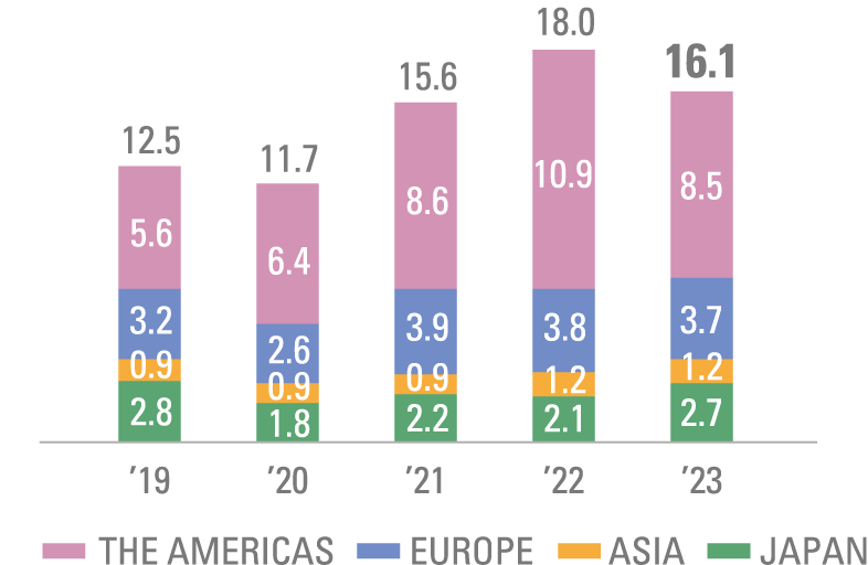 SPECIAL PRODUCTS SEGMENT SALES BY GEOGRAPHICAL REGION(Billions of yen)
