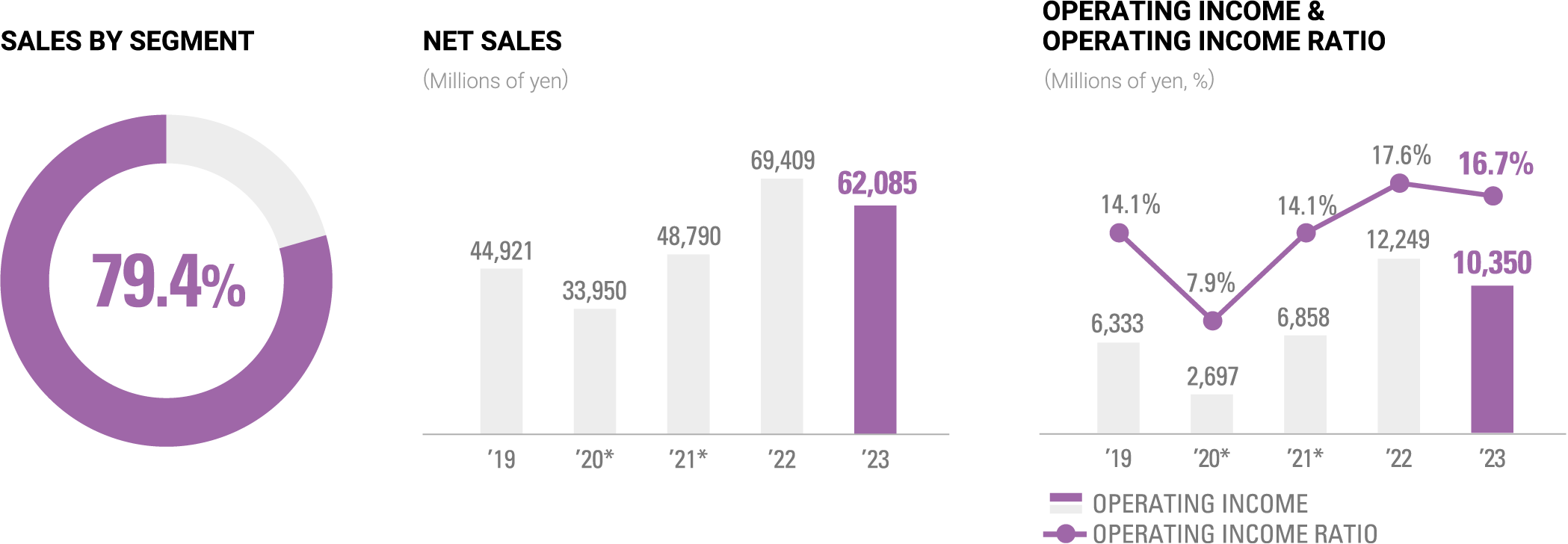 SALES BY SEGMENT, NET SALES(Millions of yen), OPERATING INCOME & OPERATING INCOME RATIO(Millions of yen, %)