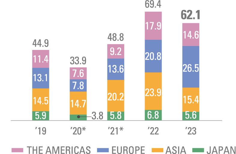 MACHINE TOOLS SEGMENT SALES BY GEOGRAPHICAL REGION(Billions of yen)