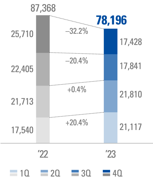 NET SALES(Millions of yen, %)
