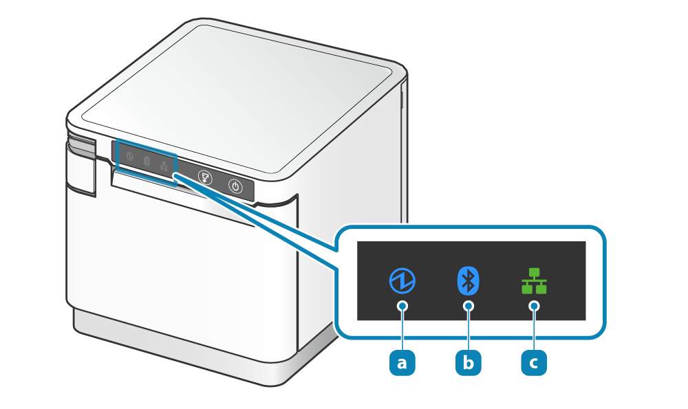 プリンター正面上部に配置される操作パネルの左側からPower LED(a)、Bluetooth LED(b)、
Network LED(c)です。