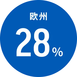 欧州43%
