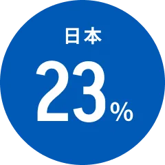 日本8%